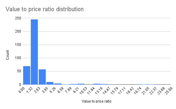 Chart showing the distribution of value to price ratio