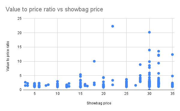 Chart showing value ratio against price